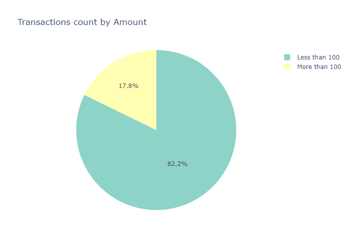 Transactions count by Amount